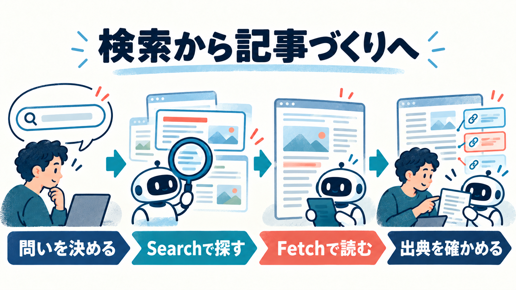 問いを決め、Searchでページを探し、Fetchで読み、出典を確かめる流れ