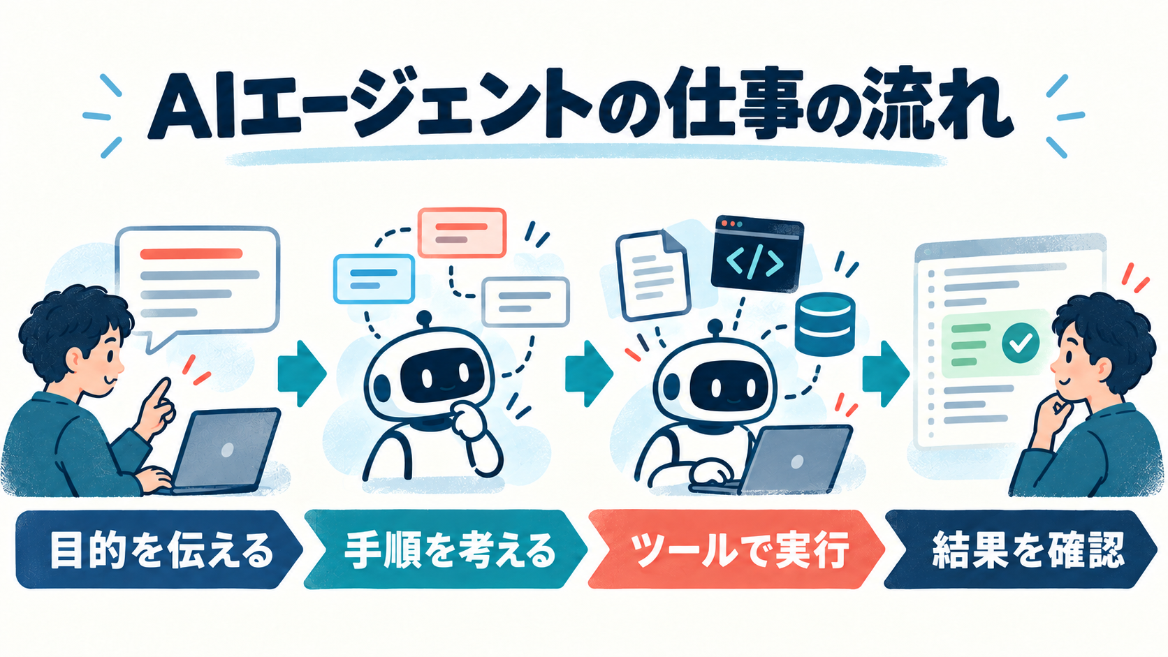 目的を伝え、手順を考え、ツールで実行し、結果を確認するAIエージェントの流れ