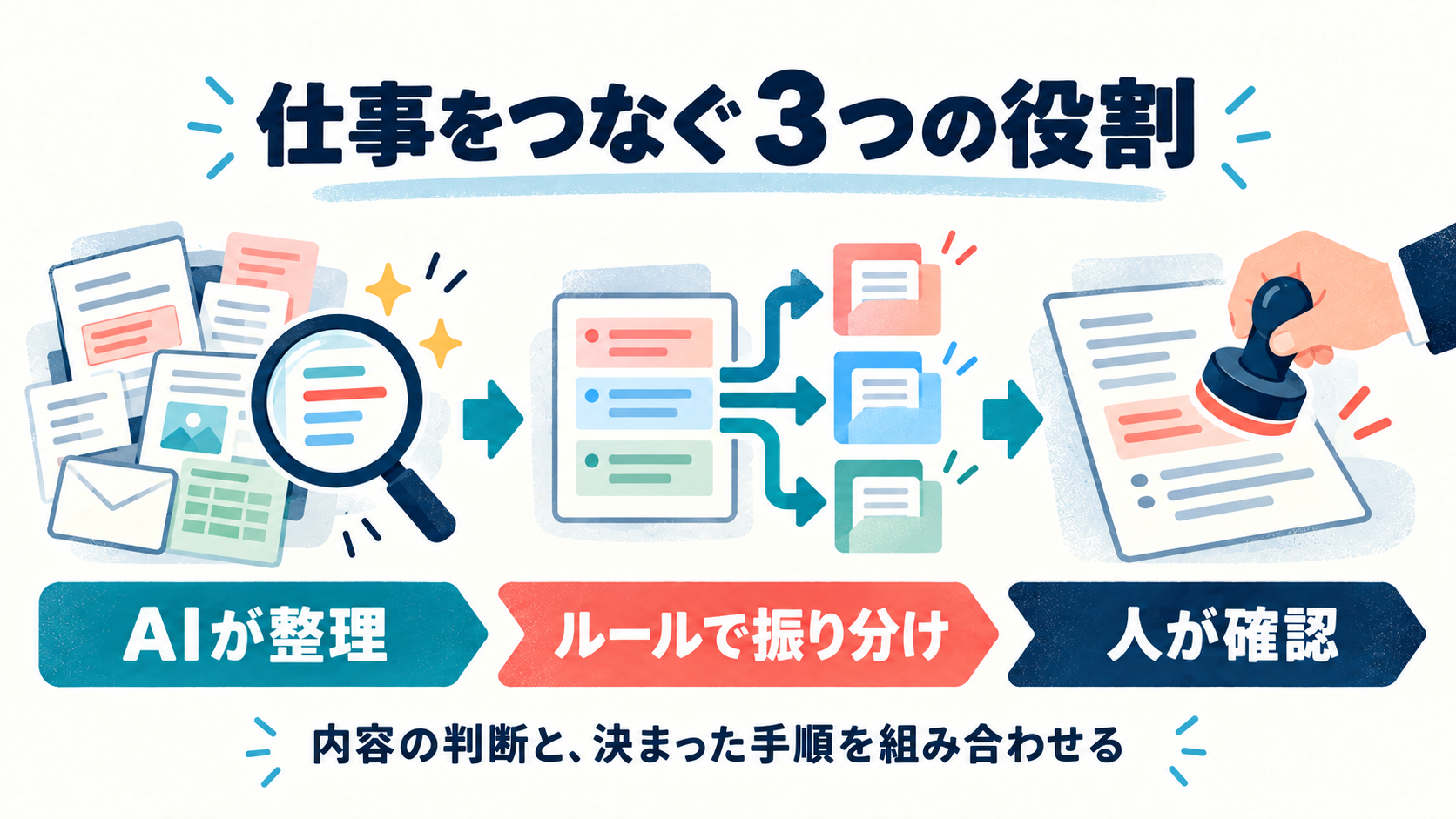 AIが資料を整理し、ルールで振り分け、人が確認する三つの役割を示した図
