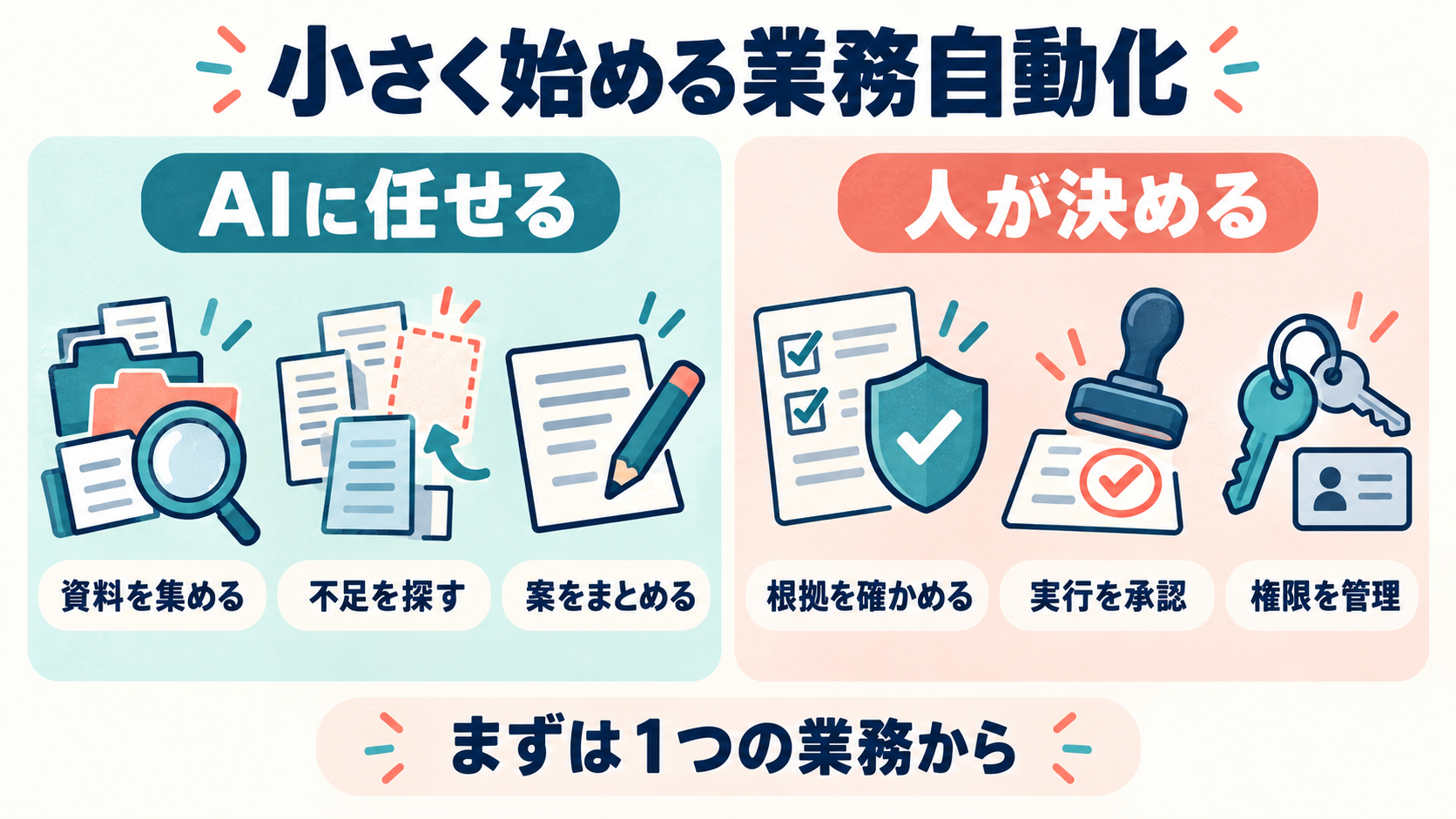 資料収集と不足の整理はAI、根拠確認と実行承認と権限管理は人が担当する考え方の図