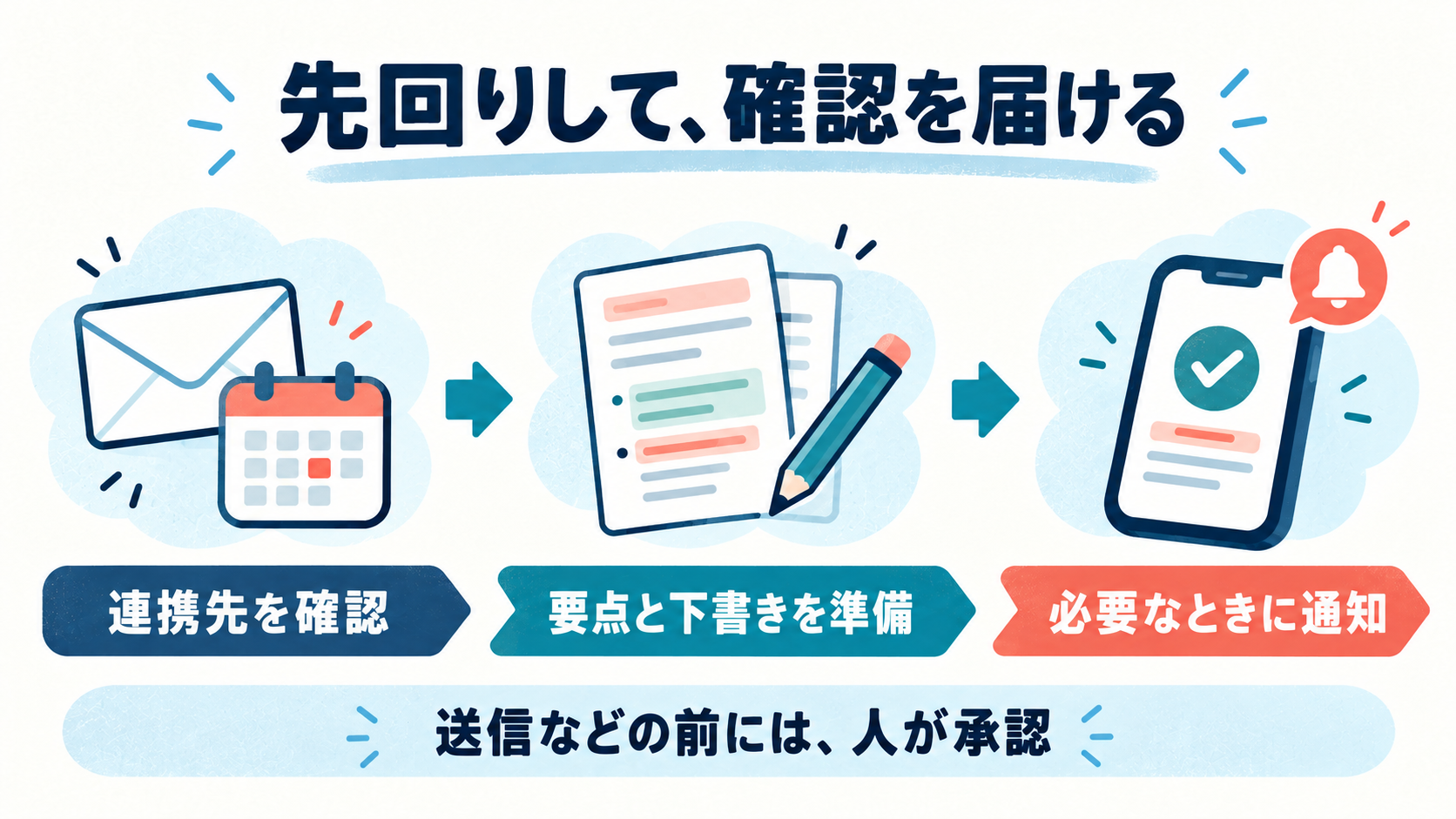 連携先を確認し、要点と下書きを準備し、必要時に通知する流れ。送信などの前には人が承認する