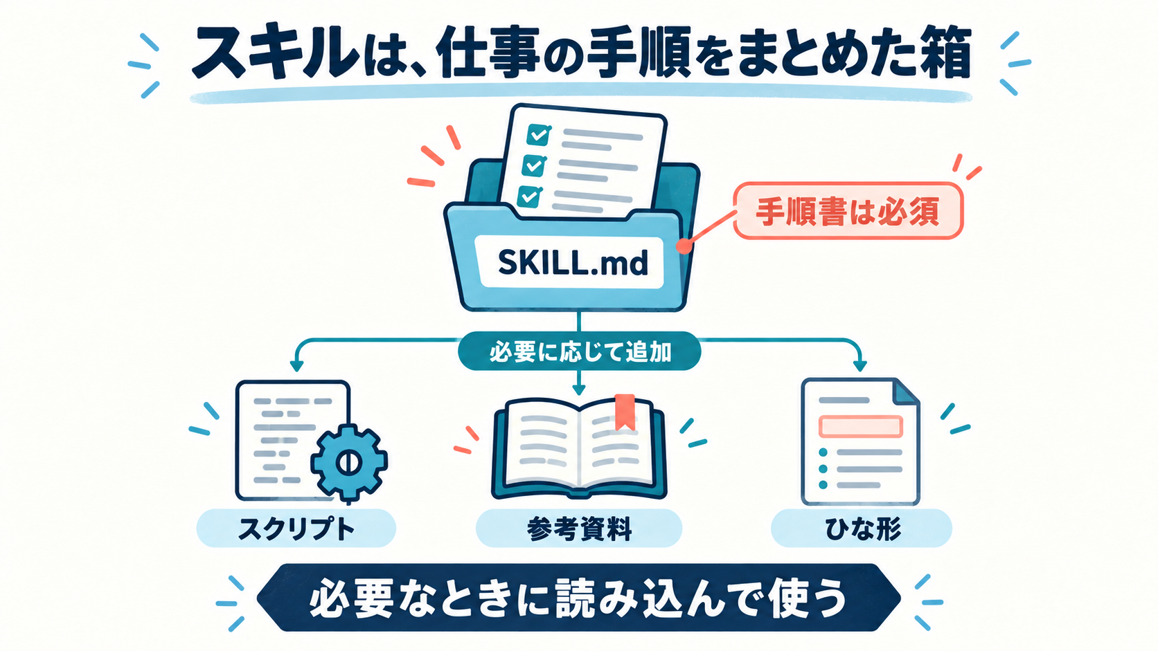 SKILL.mdを中心に、必要に応じてスクリプト、参考資料、ひな形をまとめるスキルの構成