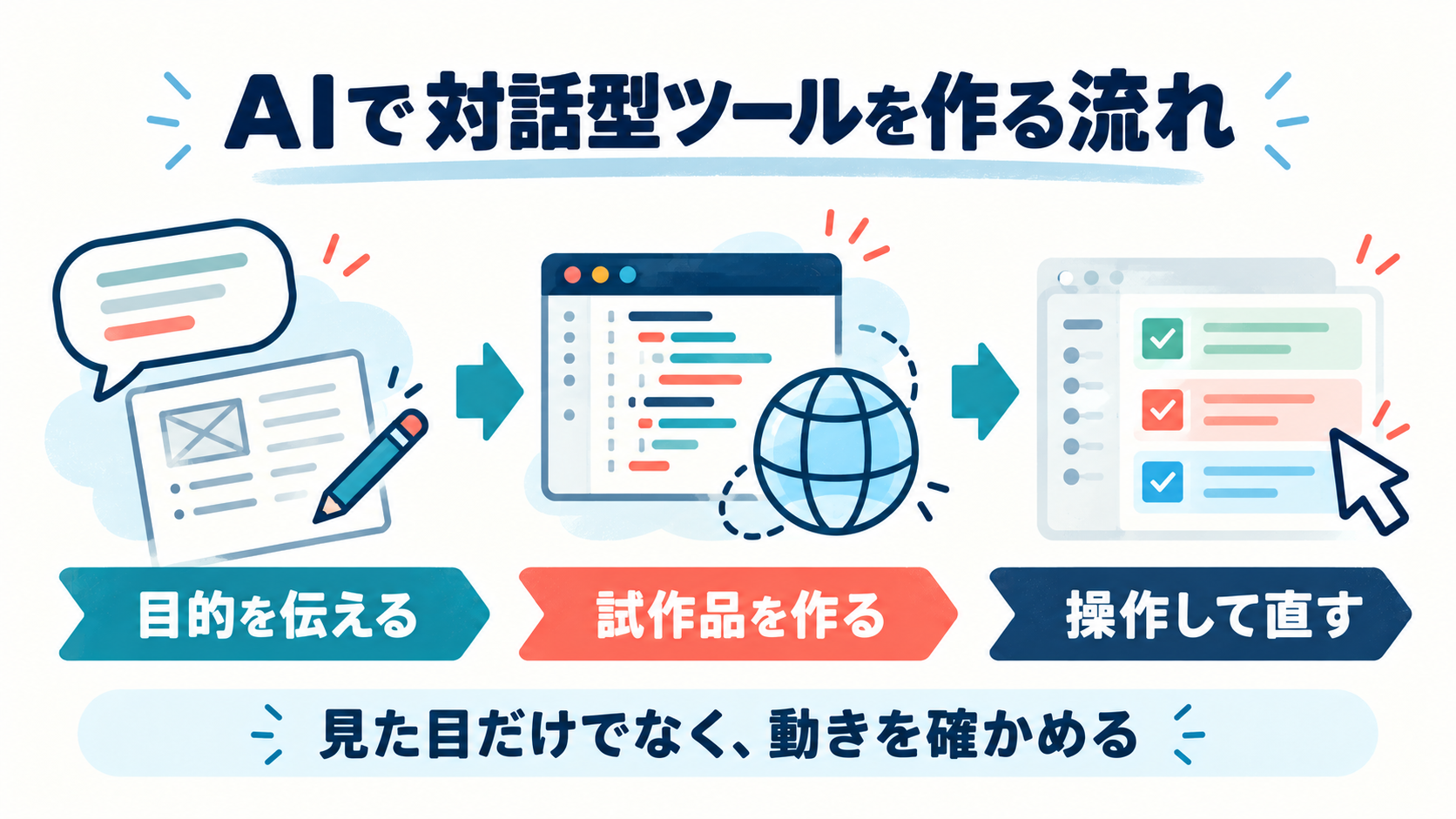 目的を伝え、試作品を作り、操作して直す三段階の制作の流れ