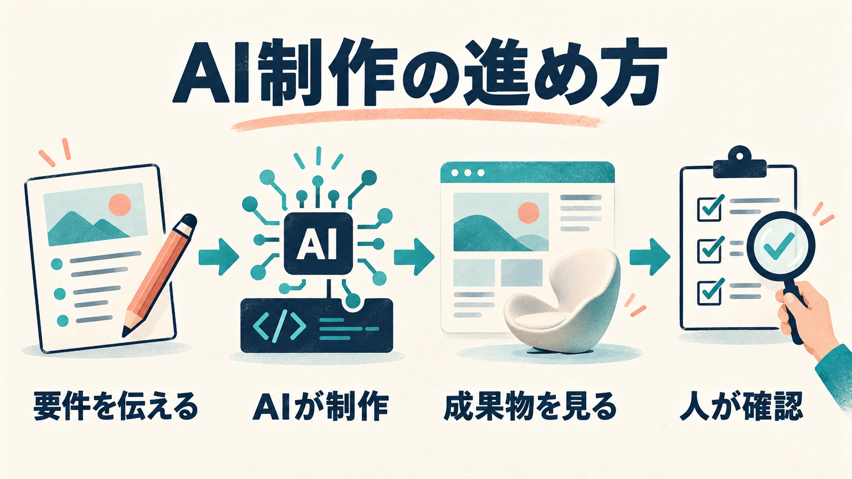 要件を伝える、AIが制作、成果物を見る、人が確認するという制作の流れ