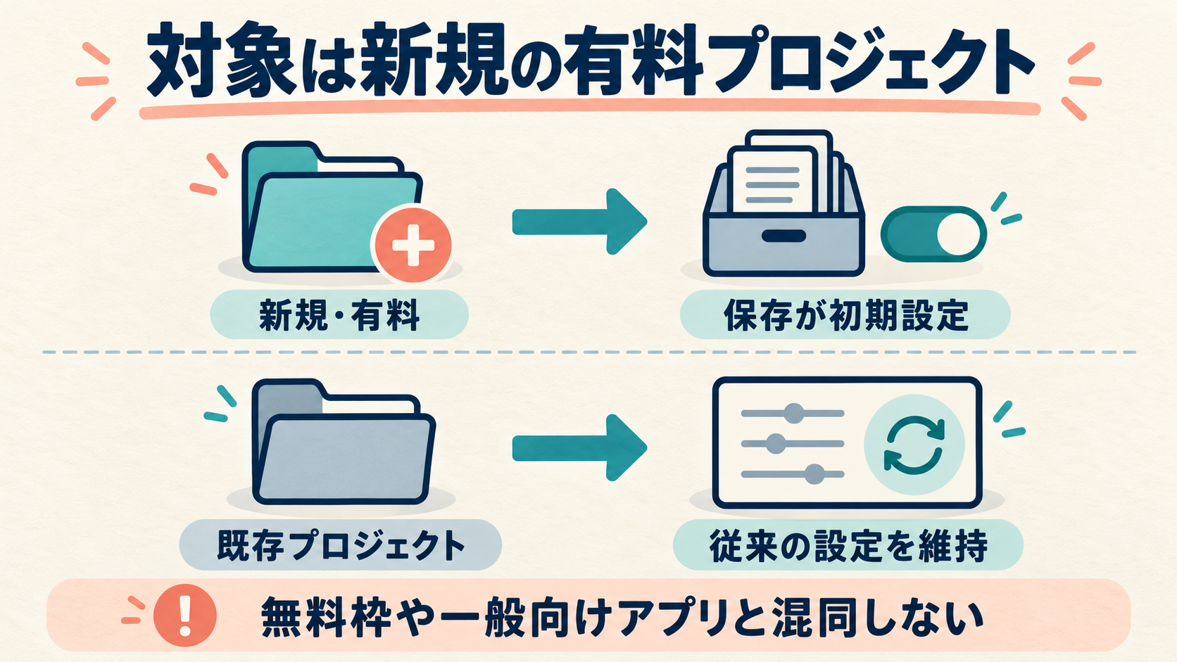新規の有料プロジェクトは保存が初期設定、既存プロジェクトは従来設定を維持する図