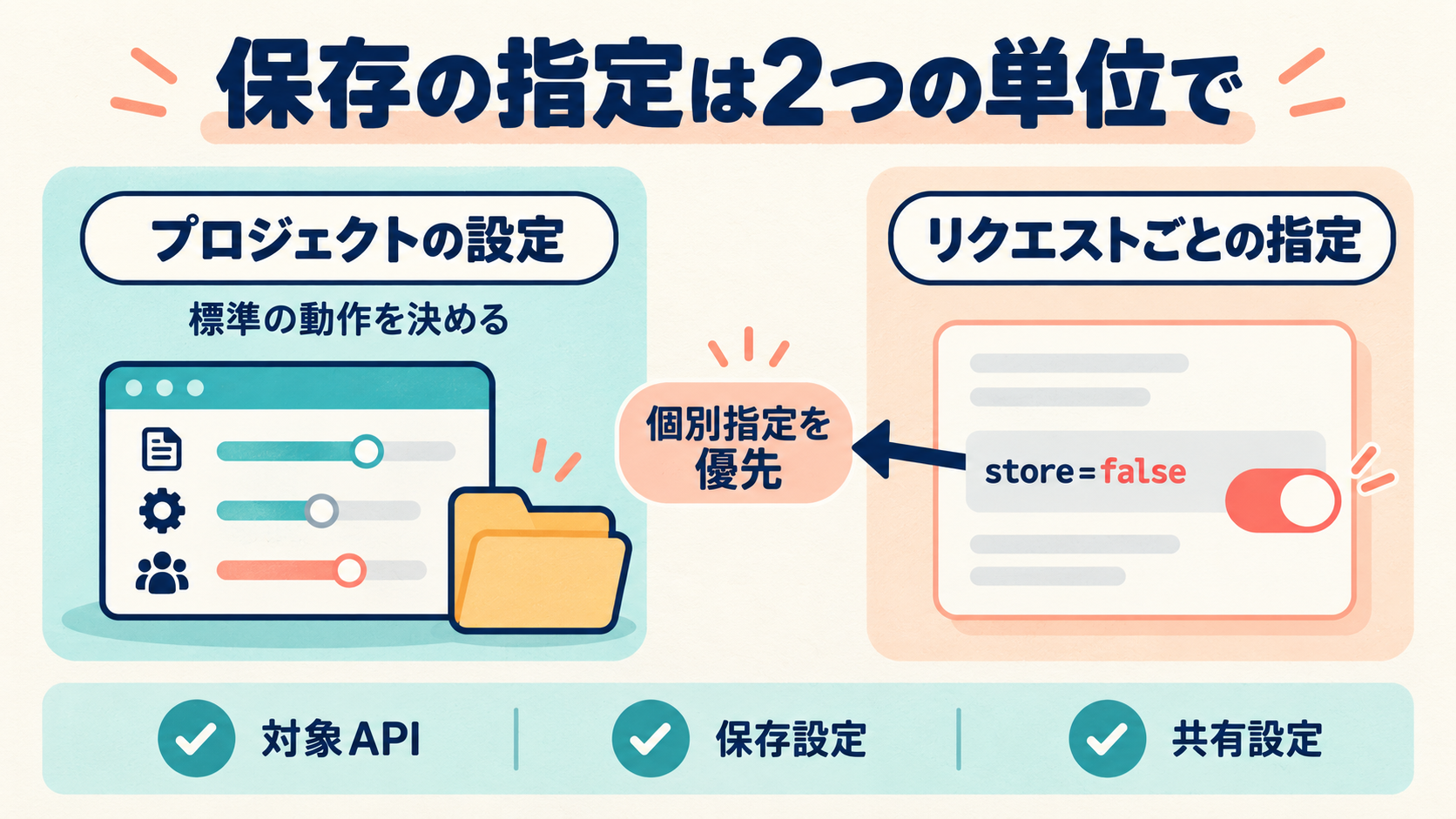 プロジェクトの標準設定とリクエストごとのstore=false指定を対比した図