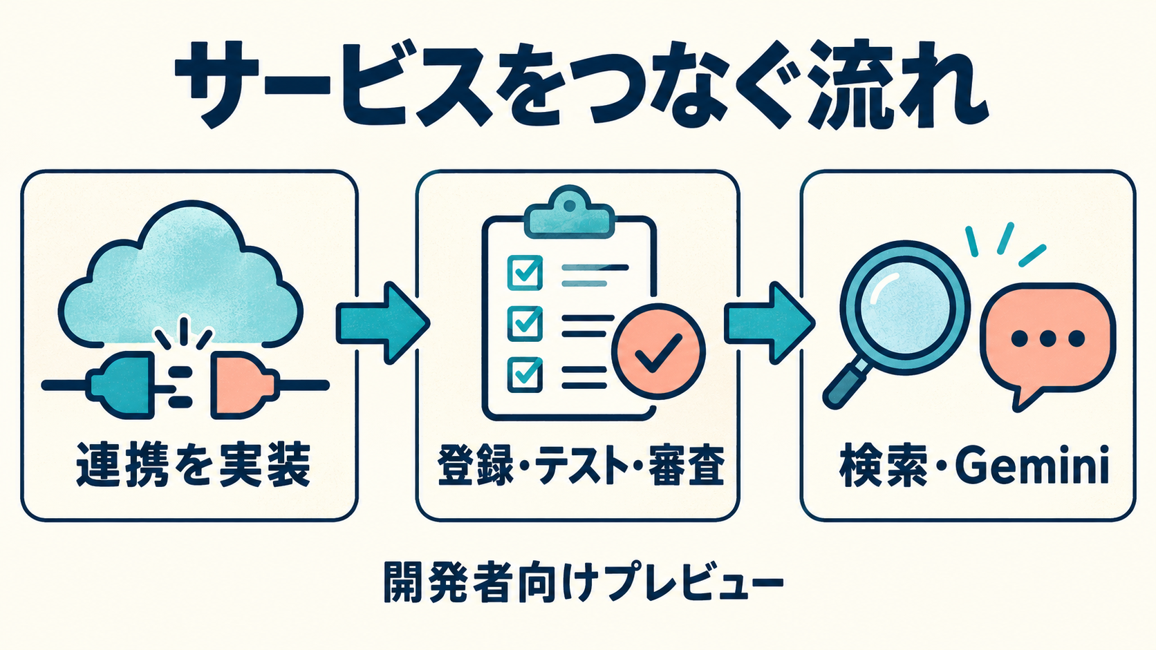 連携を実装し、登録・テスト・審査を経て検索やGeminiへ提供する開発者向けの流れ