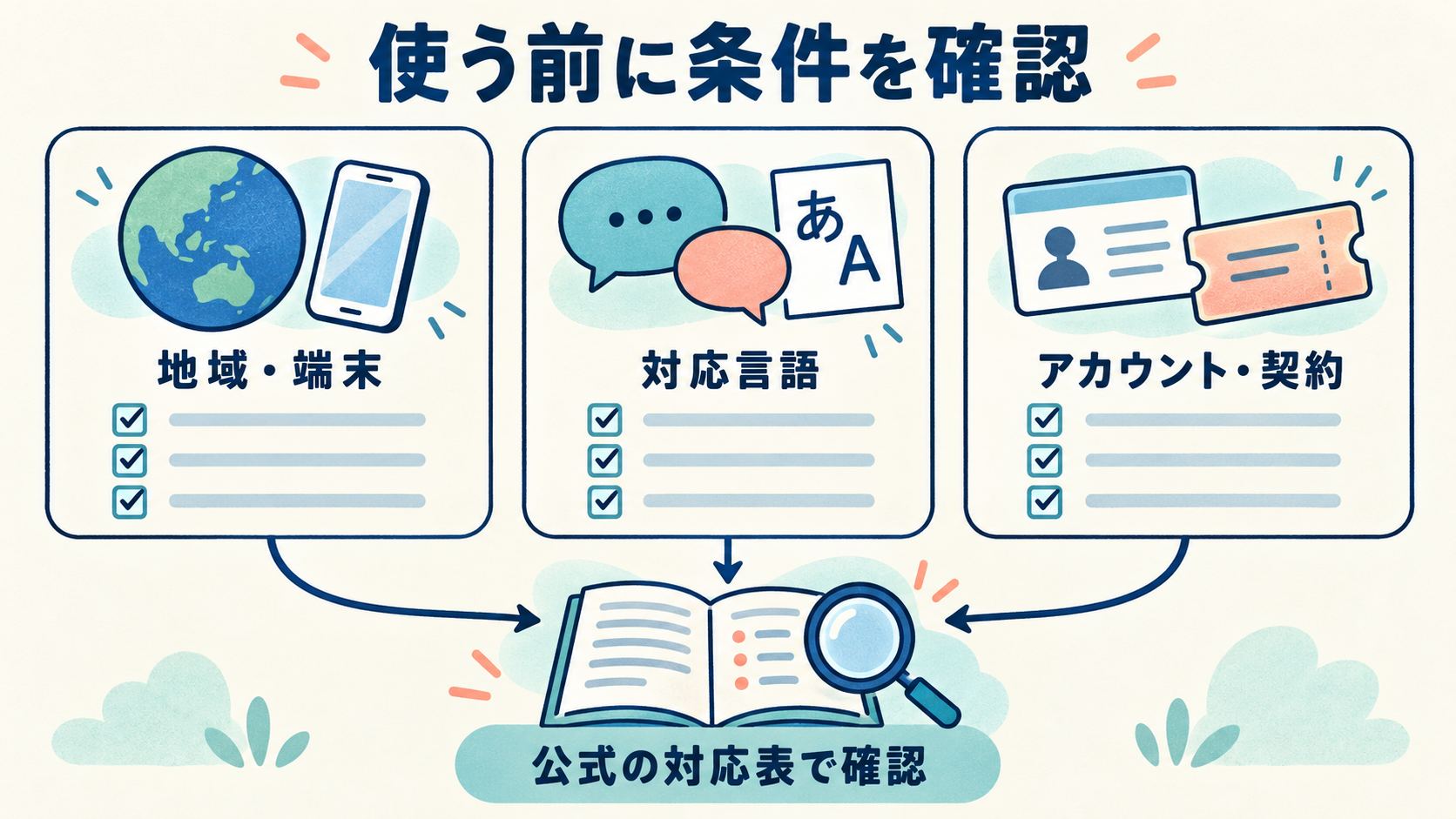 利用前に地域・端末、対応言語、アカウント・契約を公式対応表で確認する図