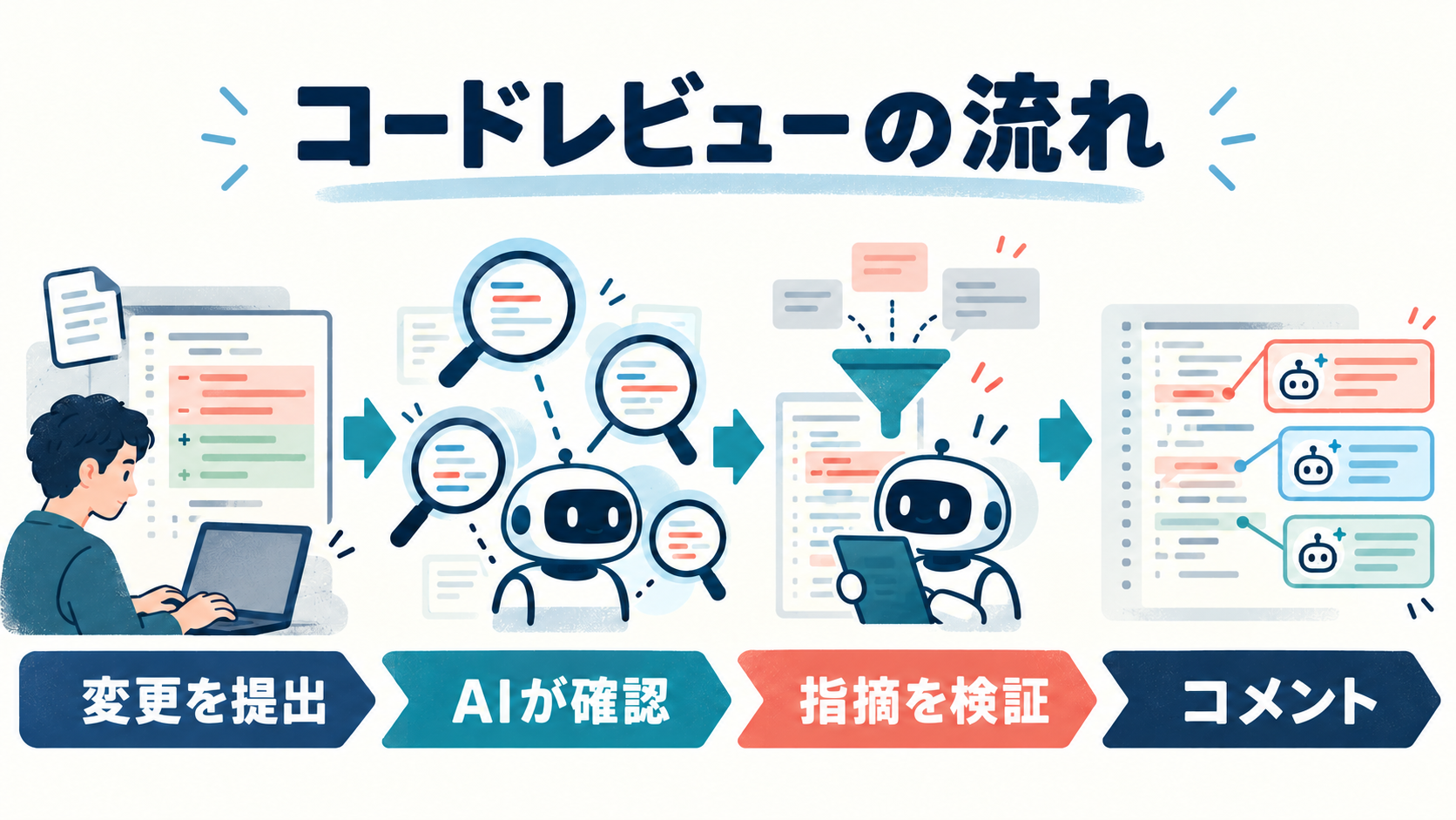 変更の提出、AIによる確認、指摘の検証、コメントというコードレビューの流れ